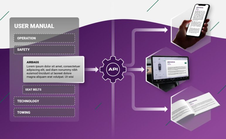 Graphical representation of how info from a user manual is distributed through API into various devices/formats. User manual shows various sections: "Operation", "Safety", "Technology", and "Towing". Sample text block is shown in "Airbag" which is a subsection of "Safety"